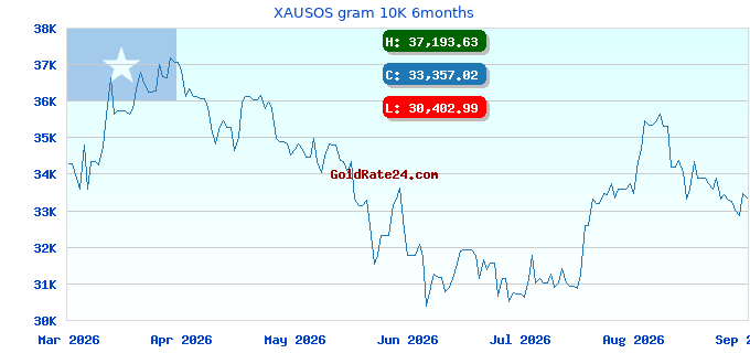 XAUSOS gram 10K 6months
