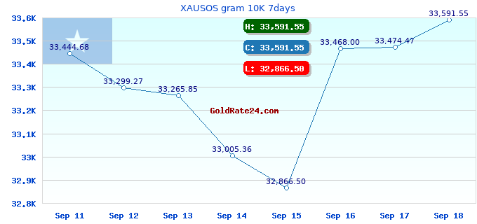 XAUSOS gram 10K 7days