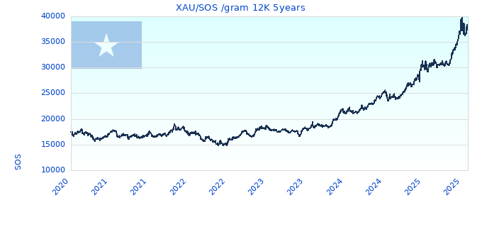 XAU/SOS /gram 12K 5years