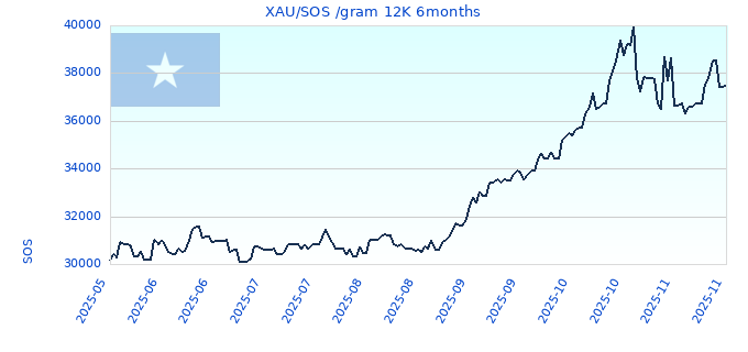 XAU/SOS /gram 12K 6months