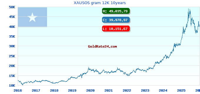 XAUSOS gram 12K 10years