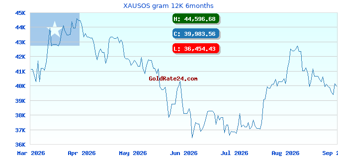 XAUSOS gram 12K 6months