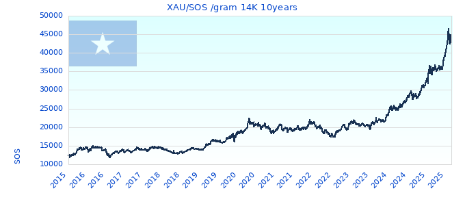 XAU/SOS /gram 14K 10years