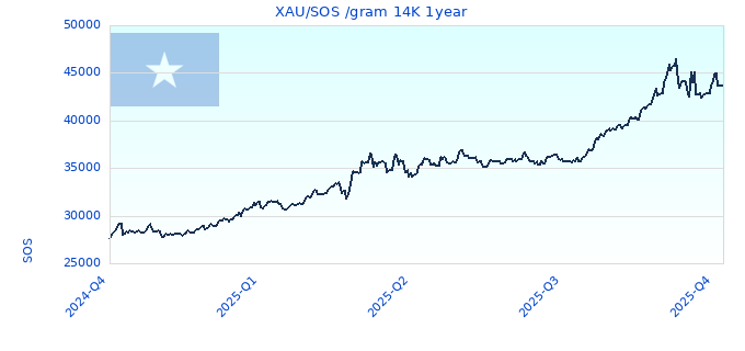 XAU/SOS /gram 14K 1year