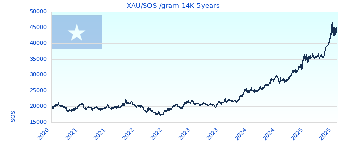 XAU/SOS /gram 14K 5years