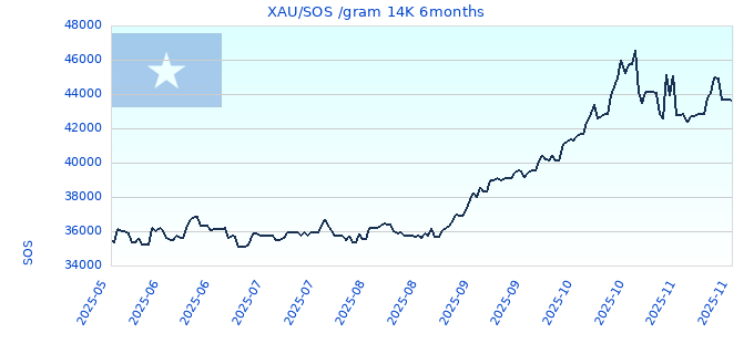 XAU/SOS /gram 14K 6months