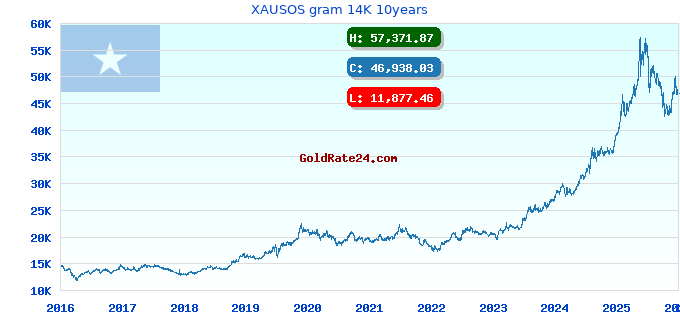 XAUSOS gram 14K 10years