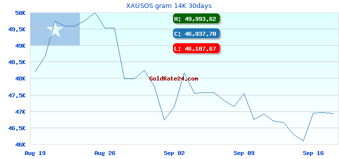 XAUSOS gram 14K 30days