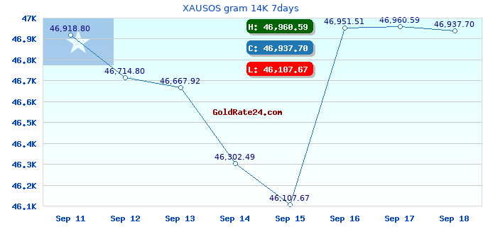 XAUSOS gram 14K 7days