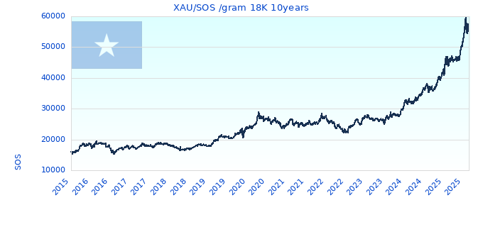 XAU/SOS /gram 18K 10years