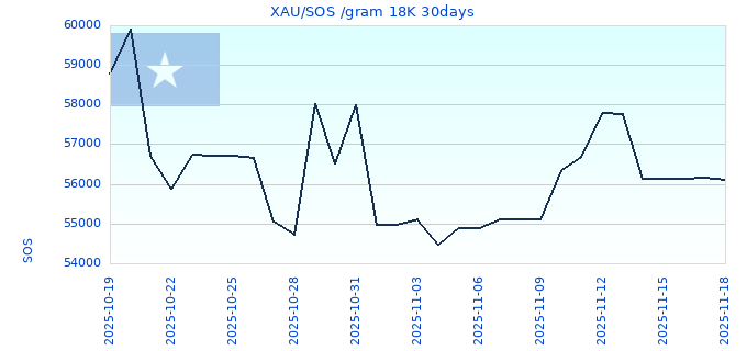 XAU/SOS /gram 18K 30days