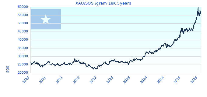 XAU/SOS /gram 18K 5years