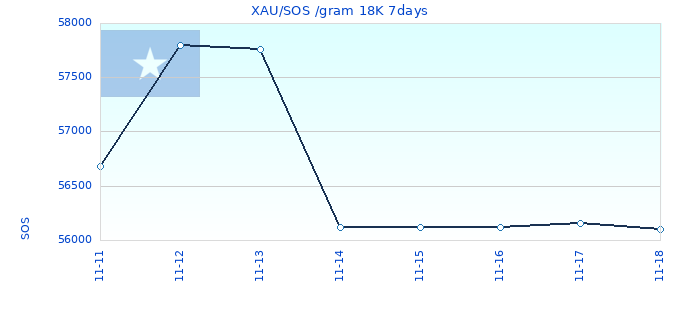 XAU/SOS /gram 18K 7days