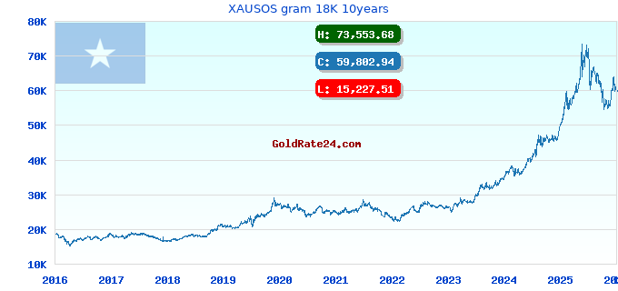 XAUSOS gram 18K 10years