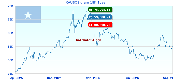 XAUSOS gram 18K 1year