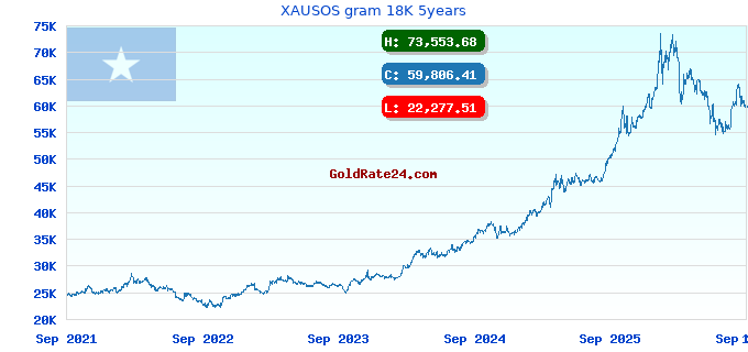 XAUSOS gram 18K 5years
