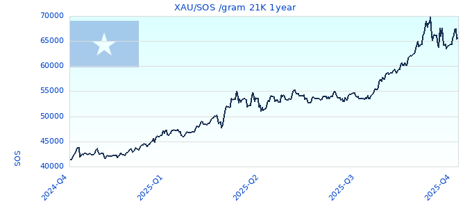XAU/SOS /gram 21K 1year