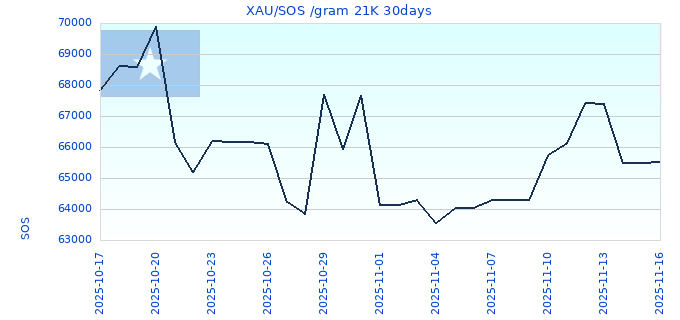 XAU/SOS /gram 21K 30days