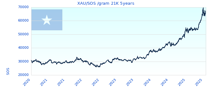 XAU/SOS /gram 21K 5years
