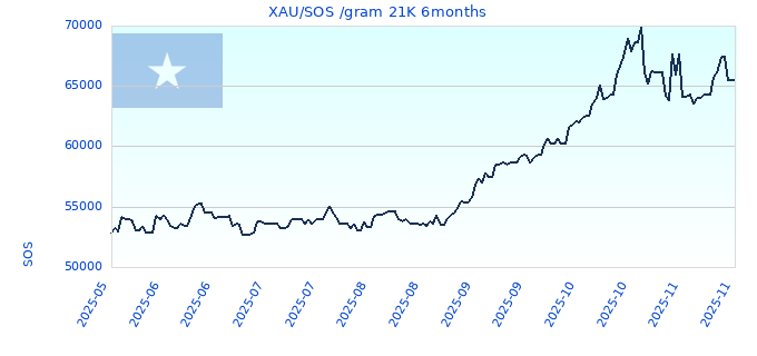 XAU/SOS /gram 21K 6months