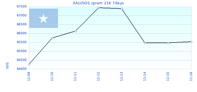 XAU/SOS /gram 21K 7days