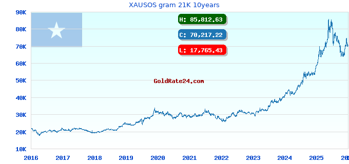 XAUSOS gram 21K 10years