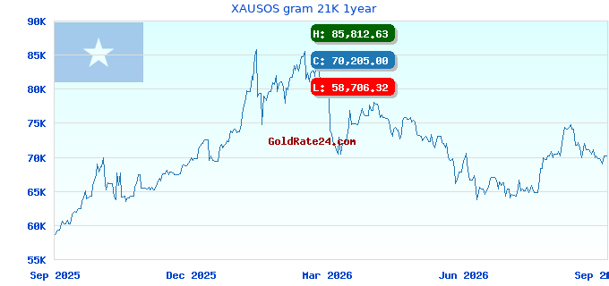 XAUSOS gram 21K 1year