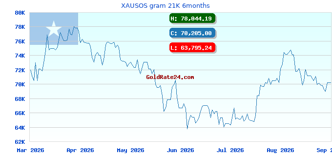 XAUSOS gram 21K 6months