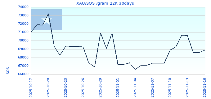 XAU/SOS /gram 22K 30days