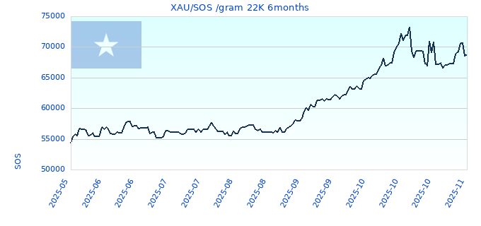 XAU/SOS /gram 22K 6months