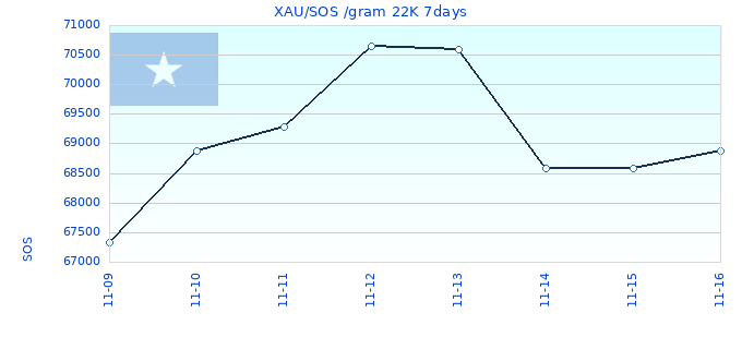 XAU/SOS /gram 22K 7days