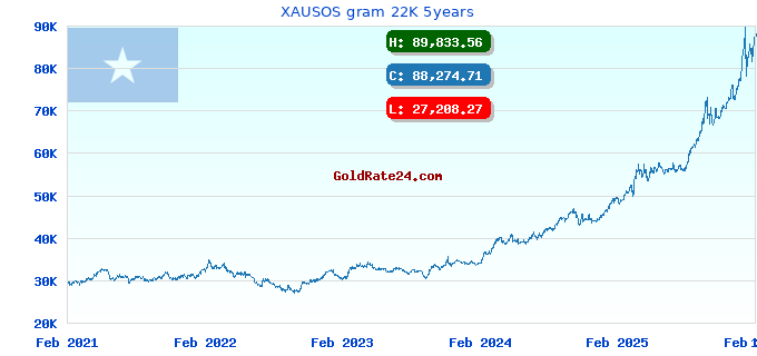 XAUSOS gram 22K 5years