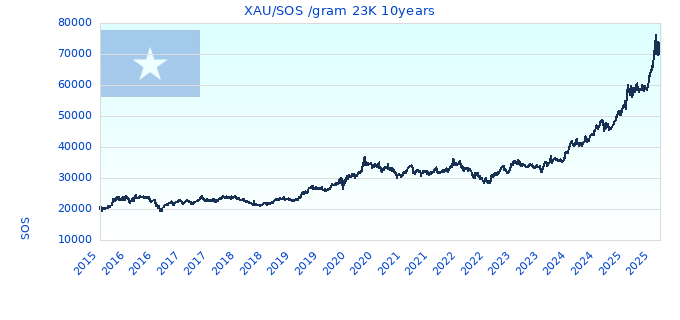 XAU/SOS /gram 23K 10years