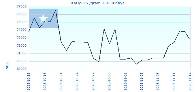 XAU/SOS /gram 23K 30days
