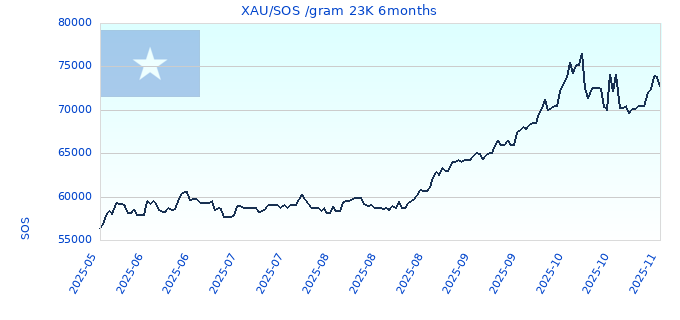 XAU/SOS /gram 23K 6months