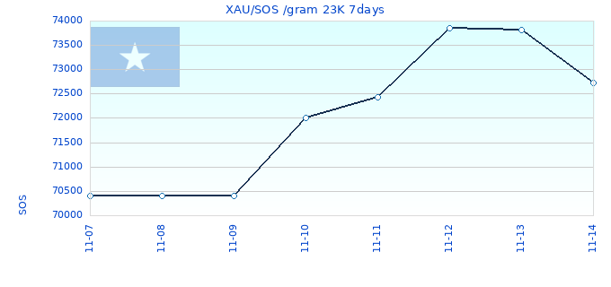 XAU/SOS /gram 23K 7days