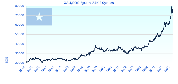 XAU/SOS /gram 24K 10years