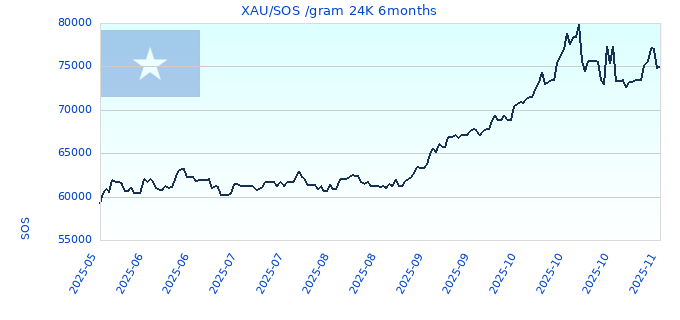 XAU/SOS /gram 24K 6months