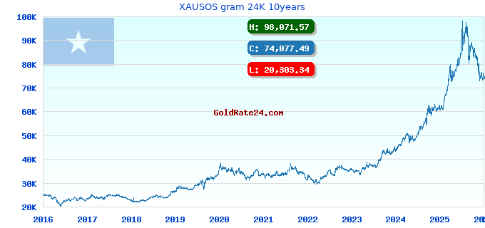 XAUSOS gram 24K 10years