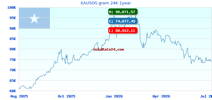 XAUSOS gram 24K 1year