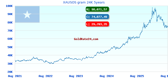 XAUSOS gram 24K 5years