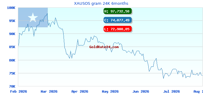 XAUSOS gram 24K 6months