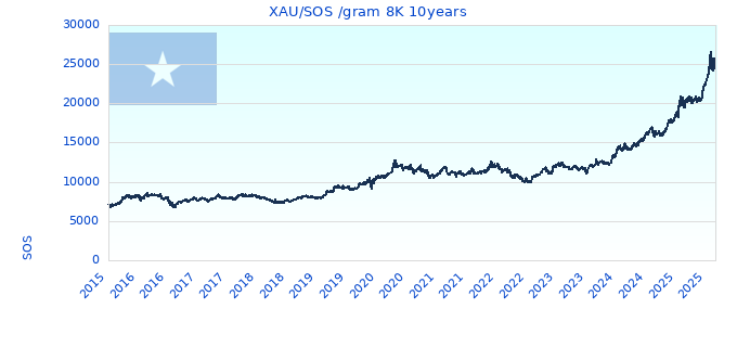 XAU/SOS /gram 8K 10years