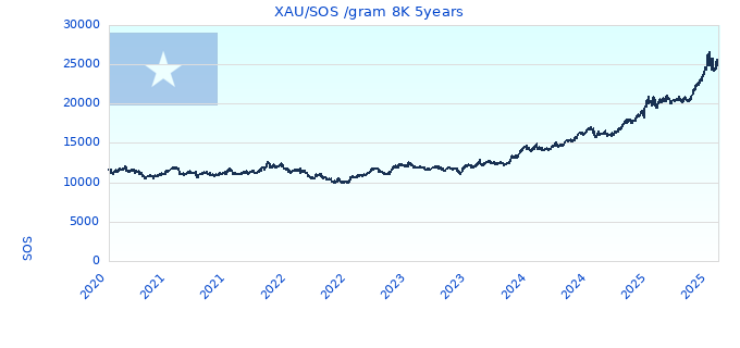 XAU/SOS /gram 8K 5years