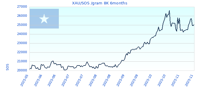 XAU/SOS /gram 8K 6months