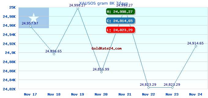 XAUSOS gram 8K 7days