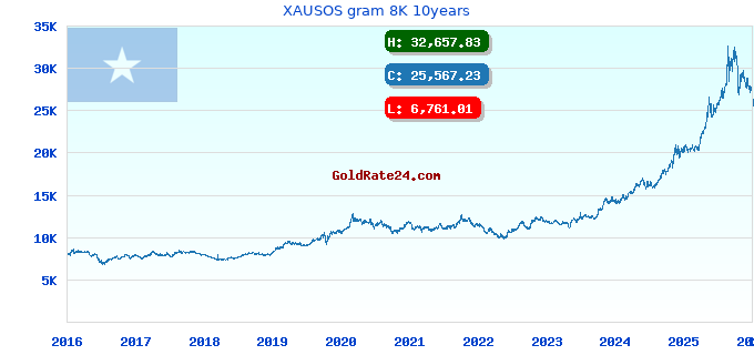 XAUSOS gram 8K 10years