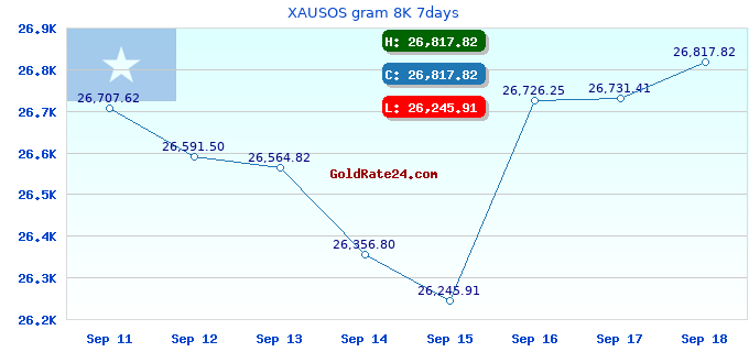 XAUSOS gram 8K 7days