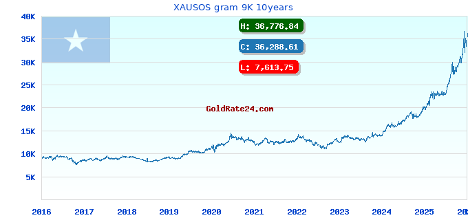 XAUSOS gram 9K 10years
