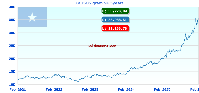 XAUSOS gram 9K 5years